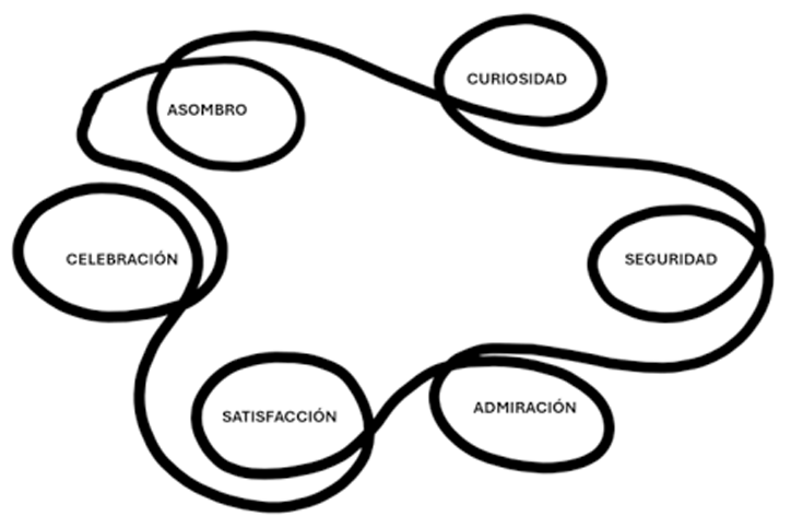 El aprendizaje no es un proceso lineal